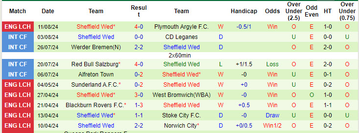 Nhận định, soi kèo Hull City vs Sheffield Wed, 1h45 ngày 15/8: Hổ mất nanh - Ảnh 2