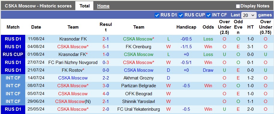 Nhận định, soi kèo CSKA vs Nizhny Novgorod, 21h15 ngày 14/8: Thắng lợi đầu tiên - Ảnh 1