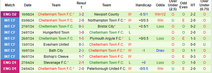 Nhận định, soi kèo Plymouth vs Cheltenham, 1h45 ngày 15/8: Xốc lại tinh thần - Ảnh 2