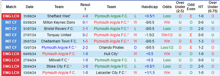 Nhận định, soi kèo Plymouth vs Cheltenham, 1h45 ngày 15/8: Xốc lại tinh thần - Ảnh 1