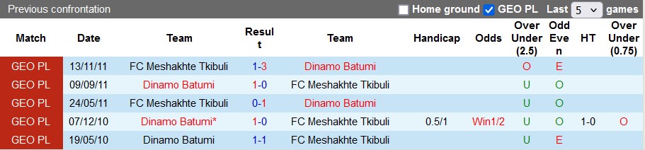 Nhận định, soi kèo Meshakhte Tkibuli vs Dinamo Batumi, 19h30 ngày 14/8: Khó cho cửa trên - Ảnh 3