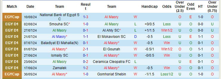 Nhận định, soi kèo Al Masry vs ZED, 21h30 ngày 14/8: Khách chủ động buông - Ảnh 1