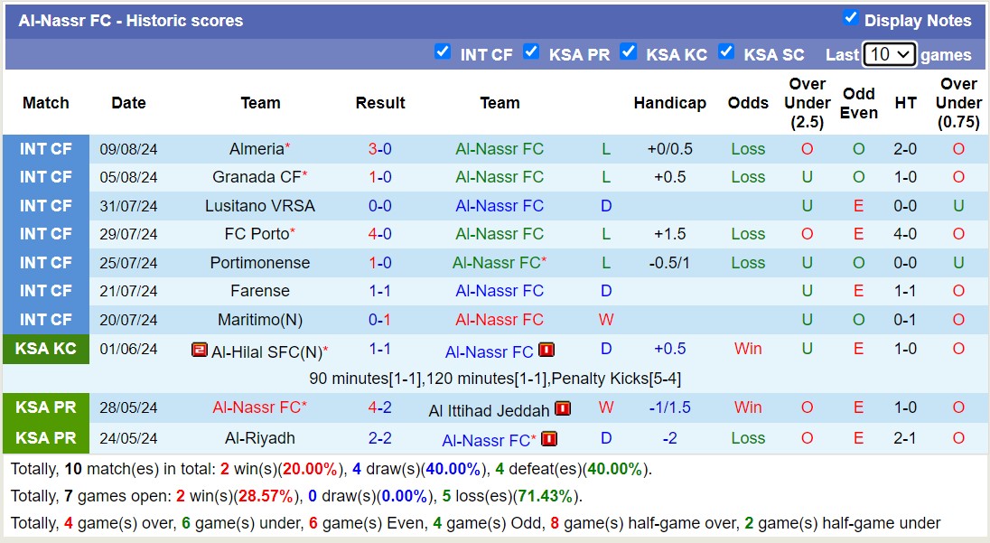 Nhận định, soi kèo Taawoun vs Al Nassr, 23h15 ngày 14/8: Tin vào Al Nassr - Ảnh 1