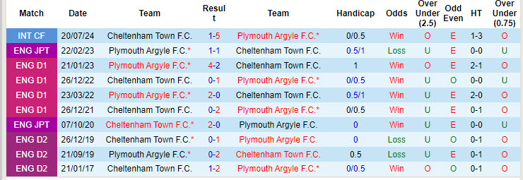 Nhận định, soi kèo Plymouth vs Cheltenham, 1h45 ngày 15/8: Xốc lại tinh thần - Ảnh 3