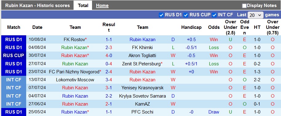 Nhận định, soi kèo Rubin Kazan vs Zenit, 21h15 ngày 14/8: Chiến thắng nhọc nhằn - Ảnh 1