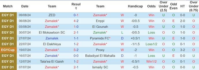 Nhận định, soi kèo Zamalek vs El Gaish, 21h30 ngày 14/8: Khó cản chủ nhà - Ảnh 1