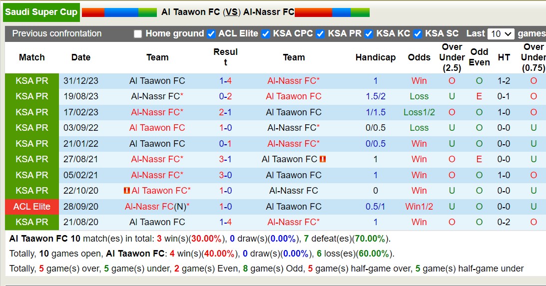 Nhận định, soi kèo Taawoun vs Al Nassr, 23h15 ngày 14/8: Tin vào Al Nassr - Ảnh 4