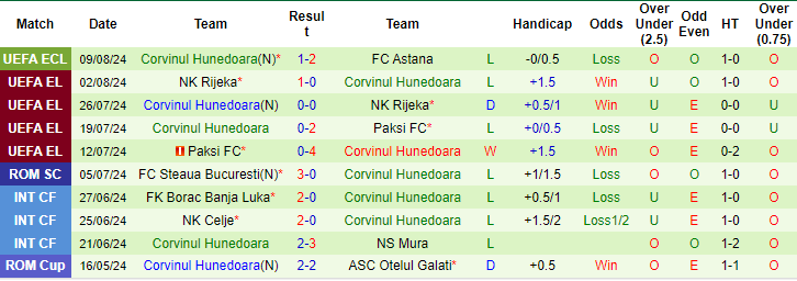 Nhận định, soi kèo Astana vs Corvinul Hunedoara, 21h ngày 14/8: Hú vía sân nhà - Ảnh 2