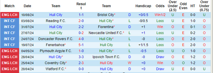 Nhận định, soi kèo Hull City vs Sheffield Wed, 1h45 ngày 15/8: Hổ mất nanh - Ảnh 1