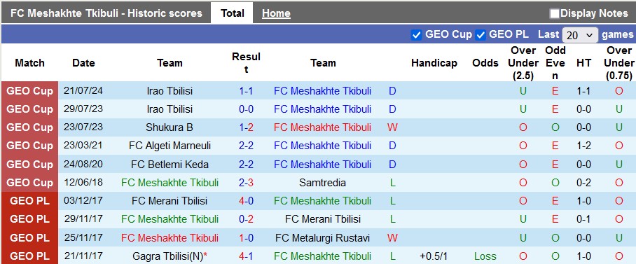 Nhận định, soi kèo Meshakhte Tkibuli vs Dinamo Batumi, 19h30 ngày 14/8: Khó cho cửa trên - Ảnh 1