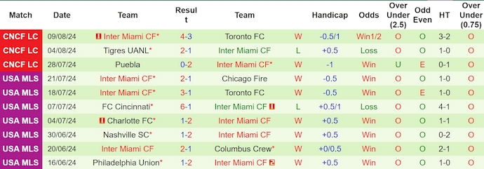 Nhận định, soi kèo Columbus Crew vs Inter Miami, 6h30 ngày 14/8: Nối mạch bất bại - Ảnh 2