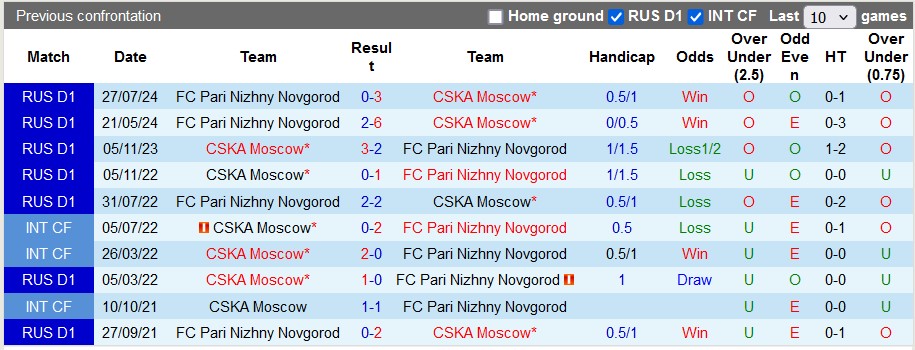 Nhận định, soi kèo CSKA vs Nizhny Novgorod, 21h15 ngày 14/8: Thắng lợi đầu tiên - Ảnh 3