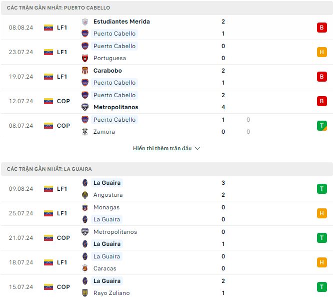 Nhận định, soi kèo Puerto Cabello vs Deportivo La Guaira, 6h45 ngày 15/8: Nối dài mạch bất bại - Ảnh 2