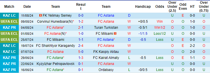 Nhận định, soi kèo Astana vs Corvinul Hunedoara, 21h ngày 14/8: Hú vía sân nhà - Ảnh 1