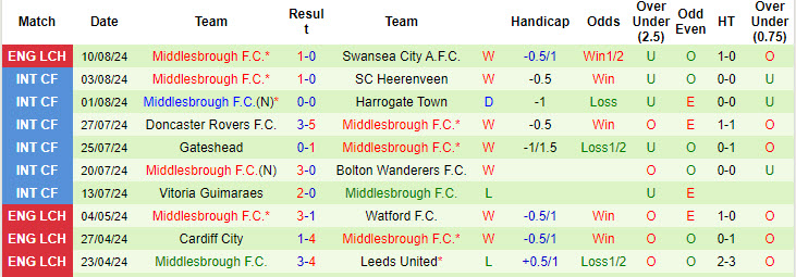 Nhận định, soi kèo Leeds vs Middlesbrough, 2h ngày 15/8: Đứt mạch đối đầu ấn tượng - Ảnh 2