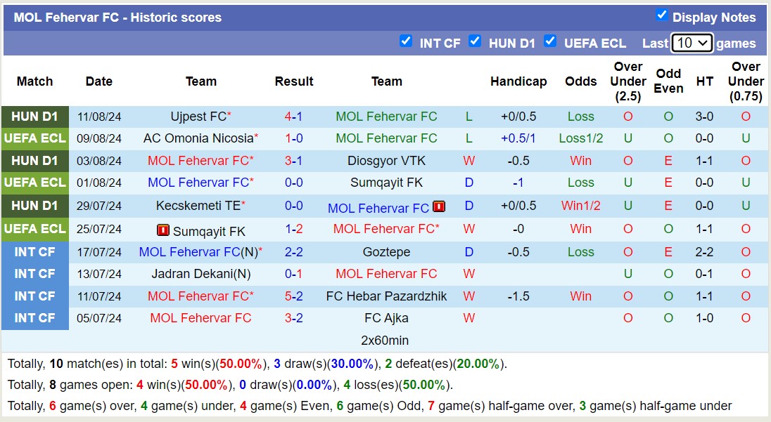 Nhận định, soi kèo Fehervar vs Omonia Nicosia, 23h ngày 14/8: Tạm biệt Fehervar - Ảnh 1