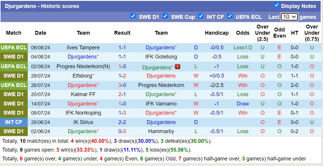 Nhận định, soi kèo Djurgården vs Ilves, 0h ngày 16/8: Sáng cửa dưới - Ảnh 1