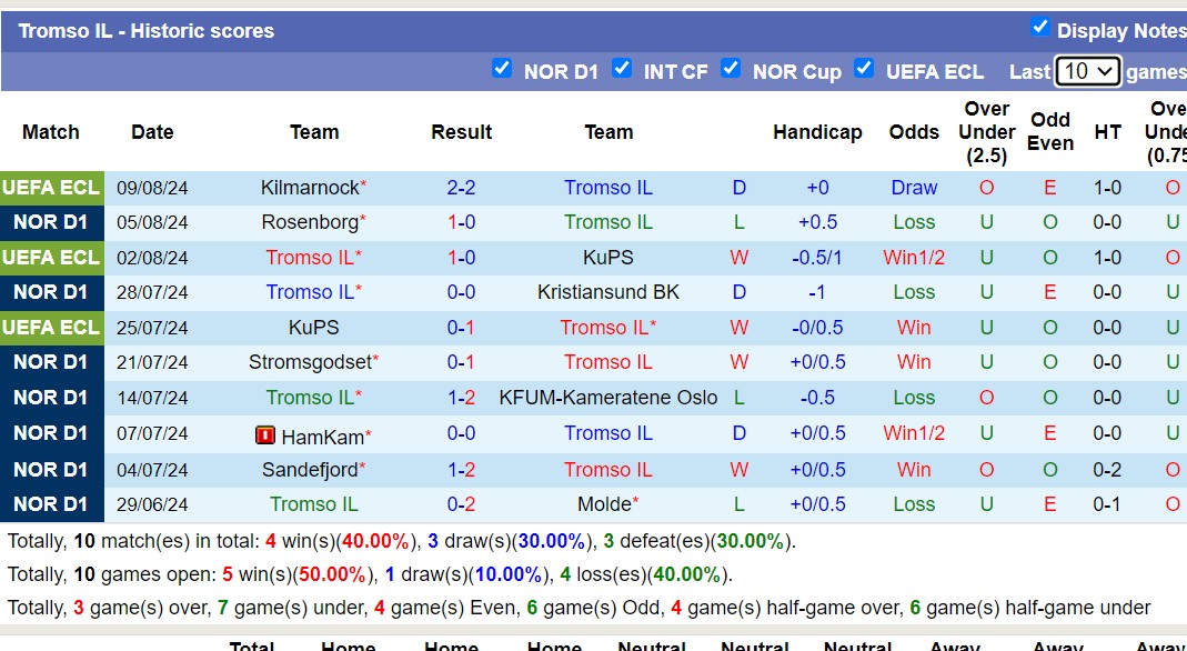 Nhận định, soi kèo Tromsø vs Kilmarnock, 0h ngày 16/8: Trái đắng xa nhà - Ảnh 1