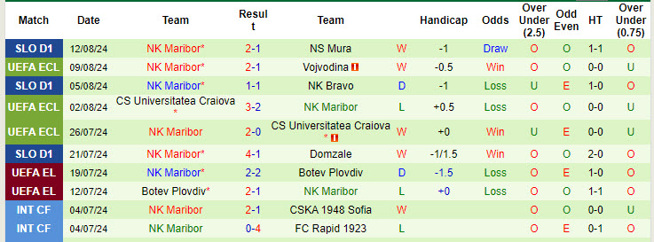 Nhận định, soi kèo Vojvodina vs Maribor, 1h ngày 16/8: Nỗ lực không thành - Ảnh 2