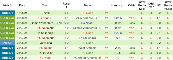 Nhận định, soi kèo AEK Athens vs Noah, 0h30 ngày 16/8: Gian nan ngược dòng - Ảnh 2