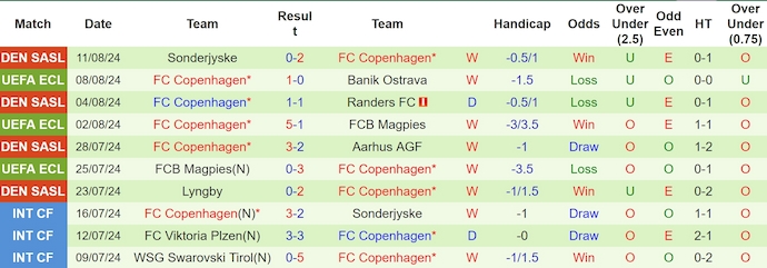 Nhận định, soi kèo Baník Ostrava vs Copenhagen, 0h ngày 16/8: Đẳng cấp khác biệt - Ảnh 2