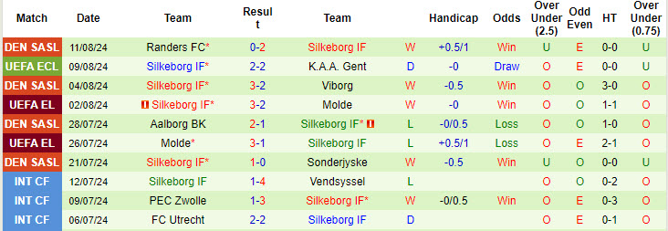 Nhận định, soi kèo Gent vs Silkeborg, 1h30 ngày 16/8: Tận dụng lợi thế sân nhà - Ảnh 2