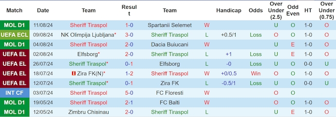 Nhận định, soi kèo Sheriff vs Olimpija, 0h ngày 16/8: Nhiệm vụ bất khả thi - Ảnh 1