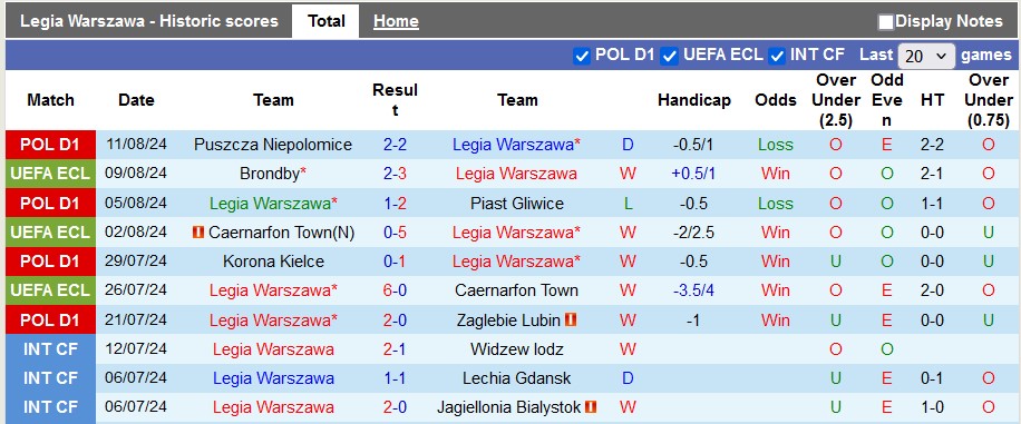 Nhận định, soi kèo Legia Warsaw vs Brondby, 23h ngày 15/8: Bất ngờ nối tiếp bất ngờ - Ảnh 1