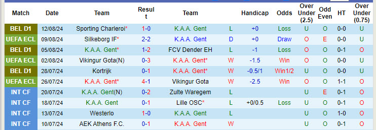 Nhận định, soi kèo Gent vs Silkeborg, 1h30 ngày 16/8: Tận dụng lợi thế sân nhà - Ảnh 1