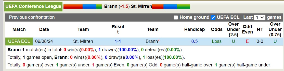 Nhận định, soi kèo Brann vs St. Mirren, 0h ngày 16/8: Không hề ngon ăn - Ảnh 3