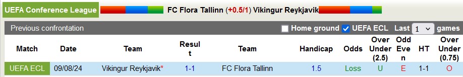 Nhận định, soi kèo Flora Tanllinn vs Vikingur, 23h ngày 15/8: Xa nhà là bão tố - Ảnh 3