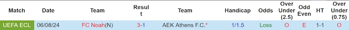 Nhận định, soi kèo AEK Athens vs Noah, 0h30 ngày 16/8: Gian nan ngược dòng - Ảnh 3