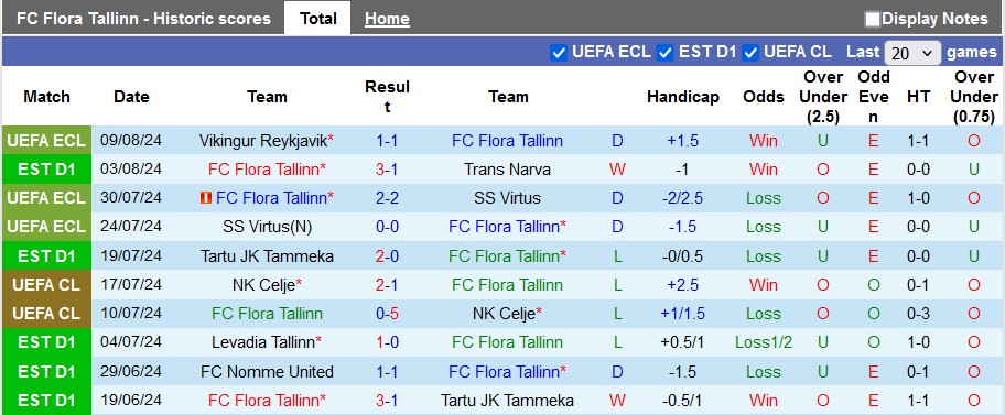 Nhận định, soi kèo Flora Tanllinn vs Vikingur, 23h ngày 15/8: Xa nhà là bão tố - Ảnh 1