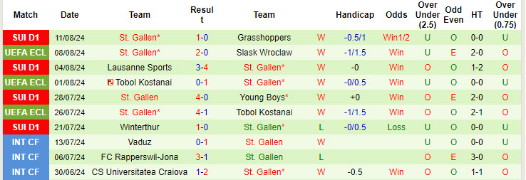 Nhận định, soi kèo Slask vs St.Gallen, 1h30 ngày 16/8: Thêm một lần thất bại - Ảnh 2