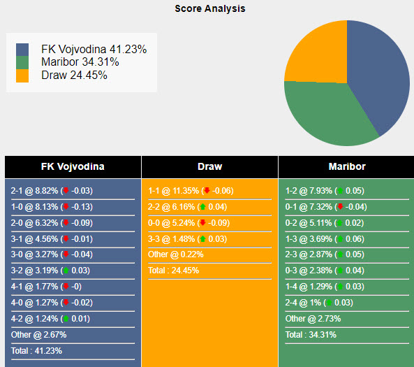 Nhận định, soi kèo Vojvodina vs Maribor, 1h ngày 16/8: Nỗ lực không thành - Ảnh 4