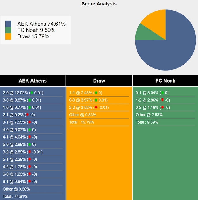 Nhận định, soi kèo AEK Athens vs Noah, 0h30 ngày 16/8: Gian nan ngược dòng - Ảnh 4