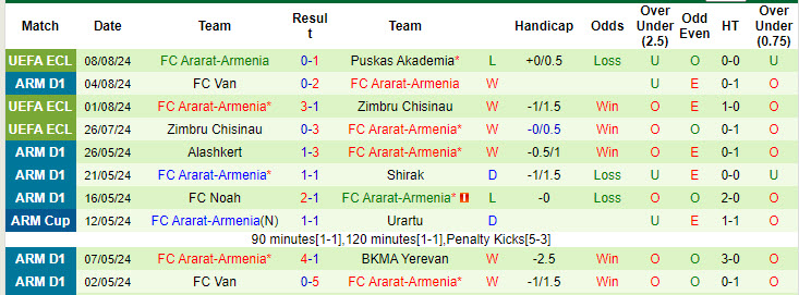 Nhận định, soi kèo Puskás vs Ararat-Armenia, 2h ngày 16/8: Phong độ toàn thắng - Ảnh 2