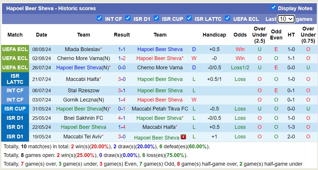 Nhận định, soi kèo H Be'er Sheva vs Ml. Boleslav, 0h ngày 16/8: 3 điểm nhọc nhằn - Ảnh 1