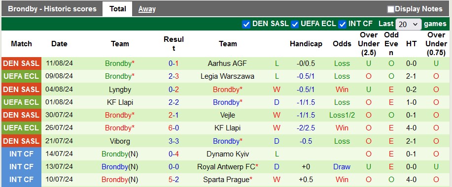 Nhận định, soi kèo Legia Warsaw vs Brondby, 23h ngày 15/8: Bất ngờ nối tiếp bất ngờ - Ảnh 2