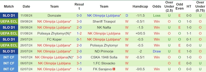 Nhận định, soi kèo Sheriff vs Olimpija, 0h ngày 16/8: Nhiệm vụ bất khả thi - Ảnh 2