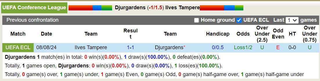 Nhận định, soi kèo Djurgården vs Ilves, 0h ngày 16/8: Sáng cửa dưới - Ảnh 3