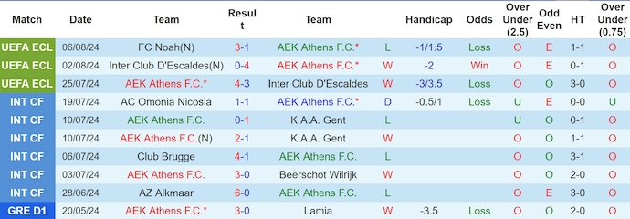 Nhận định, soi kèo AEK Athens vs Noah, 0h30 ngày 16/8: Gian nan ngược dòng - Ảnh 1