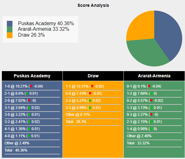 Nhận định, soi kèo Puskás vs Ararat-Armenia, 2h ngày 16/8: Phong độ toàn thắng - Ảnh 4