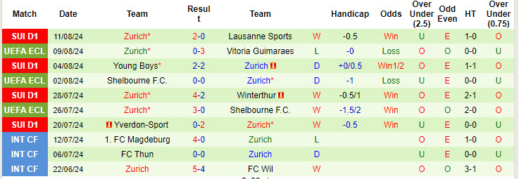 Nhận định, soi kèo Vitoria Guimaraes vs Zürich, 2h15 ngày 16/8: Vùi dập không thương tiếc - Ảnh 2