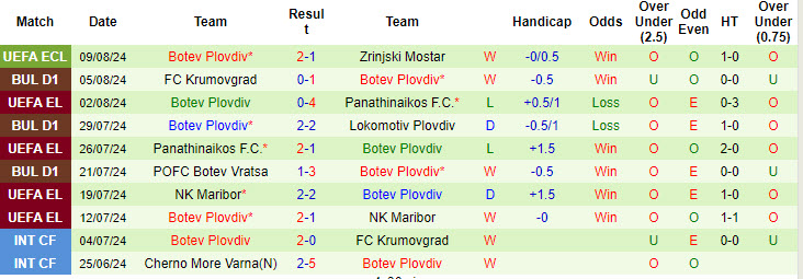 Nhận định, soi kèo Zrinjski vs Botev, 1h ngày 16/8: Chưa thể đứng dậy - Ảnh 2