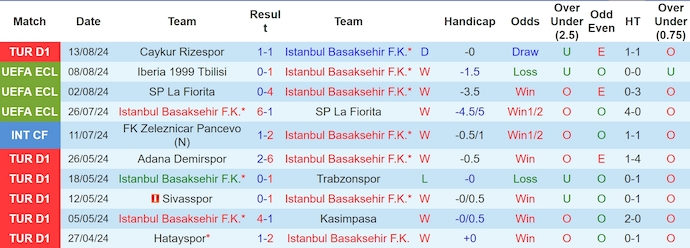 Nhận định, soi kèo Istanbul Basaksehir vs Iberia, 0h45 ngày 16/8: Đẳng cấp khác biệt - Ảnh 1