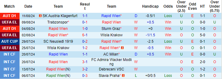 Nhận định, soi kèo Rapid Wien vs Trabzonspor, 23h ngày 15/8: Có thể ngược dòng - Ảnh 1