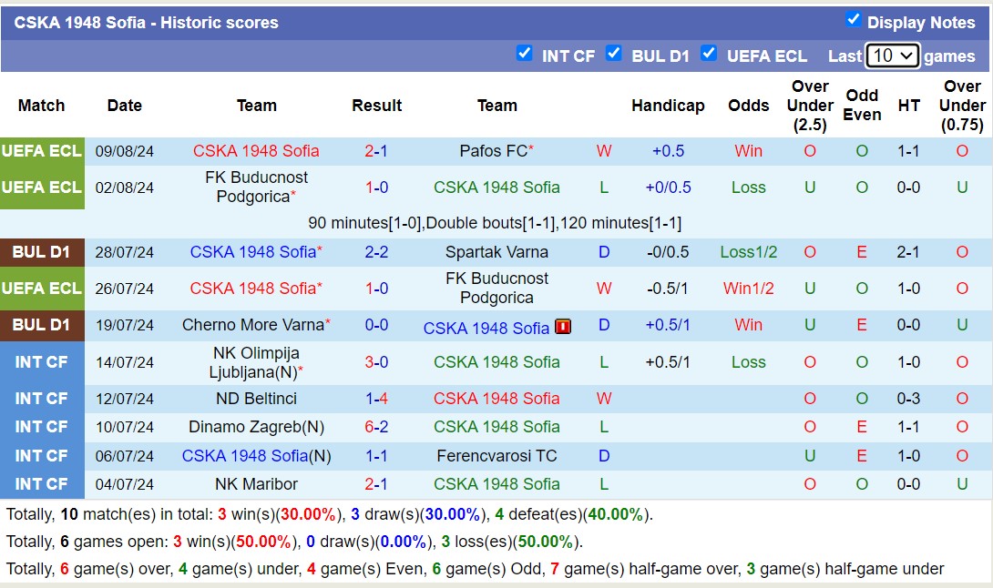 Nhận định, soi kèo Pafos vs CSKA 1948, 0h ngày 16/8: Đắng cay sân nhà - Ảnh 2