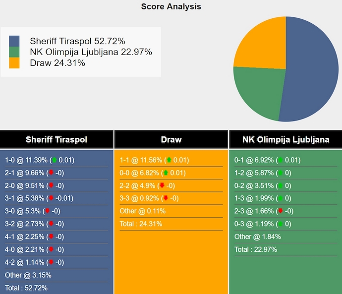 Nhận định, soi kèo Sheriff vs Olimpija, 0h ngày 16/8: Nhiệm vụ bất khả thi - Ảnh 4