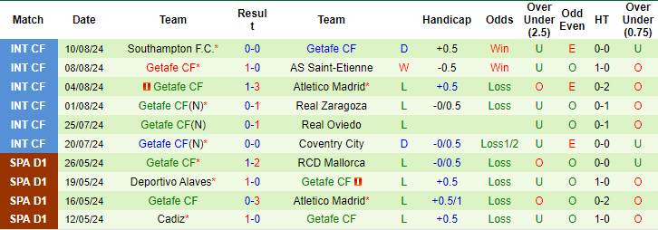 Nhận định, soi kèo Bilbao vs Getafe, 0h ngày 16/8: Khởi đầu khó nhọc - Ảnh 2